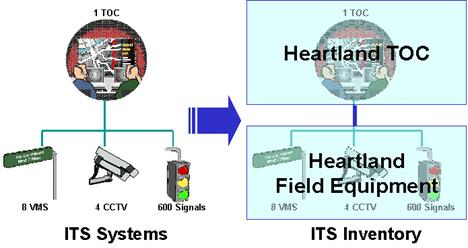 A single element, "Heartland Field Equipment", is defined that represents the VMS, CCTV, and Signal equipment operated by the Heartland TOC.