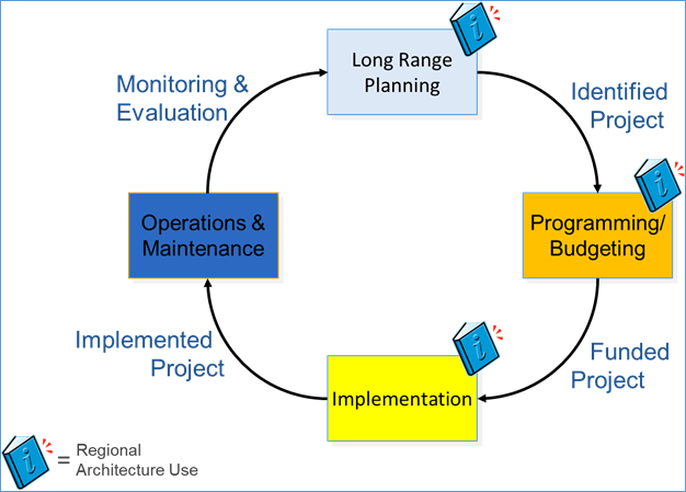 ITS Project lifecycle shown as a circle connecting 4 boxes: Planning, Programming/Budgeting, Implementation, and Operations/Maintenance. A book icon is shown above the first 3 boxes to indicate Regional Architecture usage.