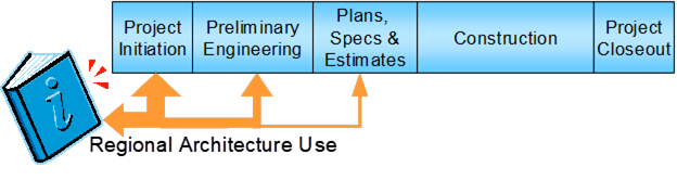 The major steps of the transportation project development process:
1 Project Initiation
2 Preliminary Engineering
3 Plans, Specifications, and Estimates
4 Construction
5 Project Closeout
The architecture supports the first 3 steps