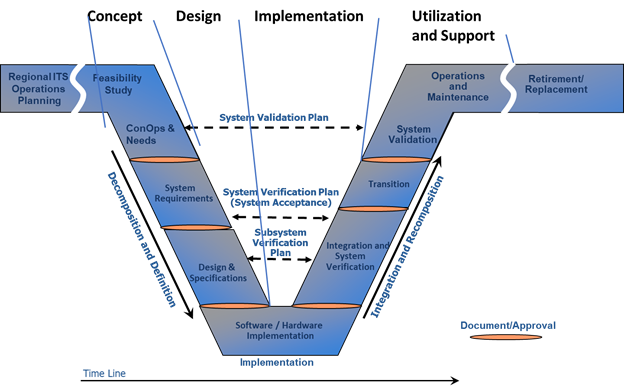 The Vee diagram shows the regional operational planning, feasibility study and concept of operations, system requirements, design, software/hardware development, unit/device testing, verification, validation, and transition to operations and maintenance, and retirement/replacement steps that occur in a project lifecycle.