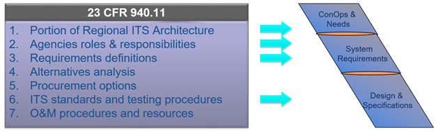 This is a graphic of the Rule/Policy systems engineering analysis minimum requirements. The 7 requirements are:
1) Indicate portion of Regional ITS Architecture implemented;
2) Indicate participating agencies roles and responsibilities;
3) Requirements definitions;
4) Alternatives analysis;
5) Procurement options;
6) Identification of applicable ITS standards and testing procedures, and;
7) Operations and management procedures and resources.
These requirements are related to the left side of the V.