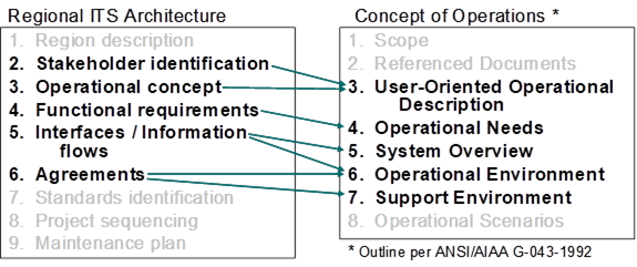 A graphic of two lists next to each other. The list on the left contains the components of a regional ITS architecture. The list on the right contains a typical outline for a Concept of Operations document. There are arrows going from the list on the left to the list on the right, architecture components to ConOps outline, that shows where the components of the architecture should be used in the ConOps document. The following is what is depcted in the graphic: "Stakeholder Identification" and "Operational Concept" feed into "User-Oriented Operation Description"; "Functional Requirements" feed into "Operational Needs"; "Interfaces / Information Flows" feed into "System Overview" and "Operational Environment"; and "Agreements" feed into "Operational Environment" and "Support Environment".