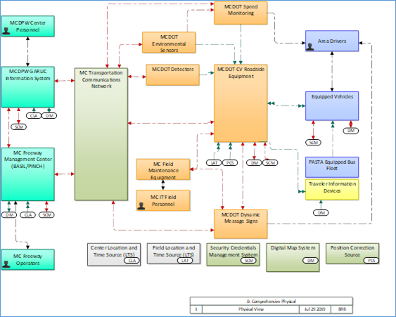 Image of Comprehensive Physical, contents described in Table 3 – Architecture Layer 0 – Physical Objects, Table 4 – Architecture Layer 0 – Physical Interconnect