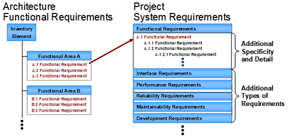 The figure depicts that the architecture functional requirements feed into the project system requirements but that there needs to be additional specificity and detail added. Also, the system requirements should address performance, development, operations and maintenance, and other requirements that are normally not included in a regional ITS architecture.