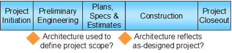 The major steps of the transportation project development process with checkpoints between steps. The first checkpoint, "Architecture used to define project scope?", is between "Project Initiation" and "Preliminary Engineering". The second checkpoint, "Architecture reflects as-designed project?", is between "Plans, Specifications, and Estimates" and "Construction".