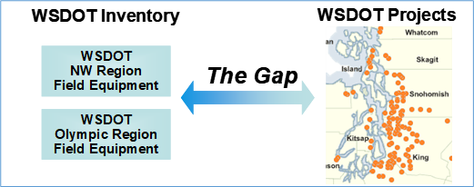 Title: Architecture and Location-Specific Projects - Description: The right-side of this graphic is a map of the many Washington State DOT transportation projects. The left-side shows the two high-level inventory elements, "WSDOT NW Region Field Equipment" and "WSDOT Olympic Region Field Equipment", that cover these projects. In the middle of the graphic is a double arrow representing the gap between the many projects and the two inventory elements.