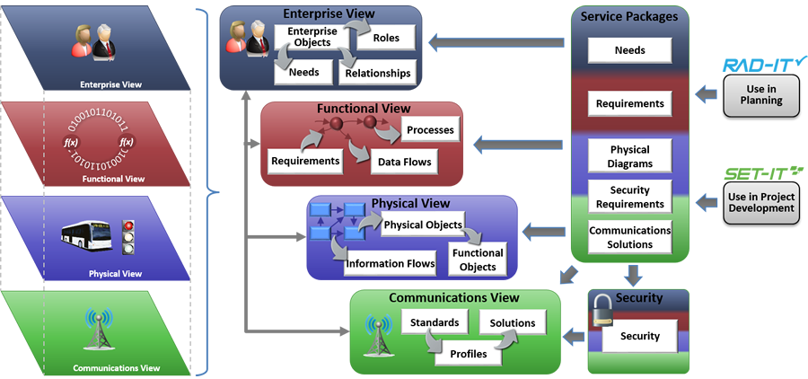 Architecture and Standard Use Details