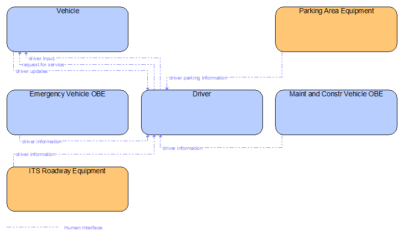 Interfaces diagram