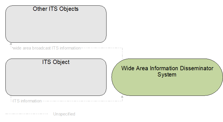 Interfaces diagram