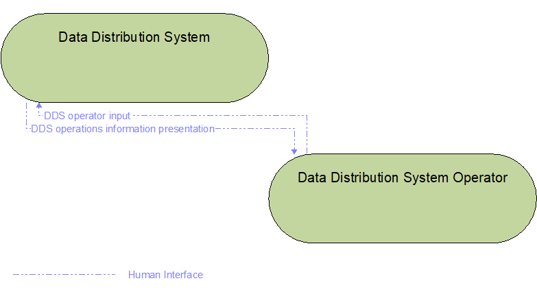 Interfaces diagram