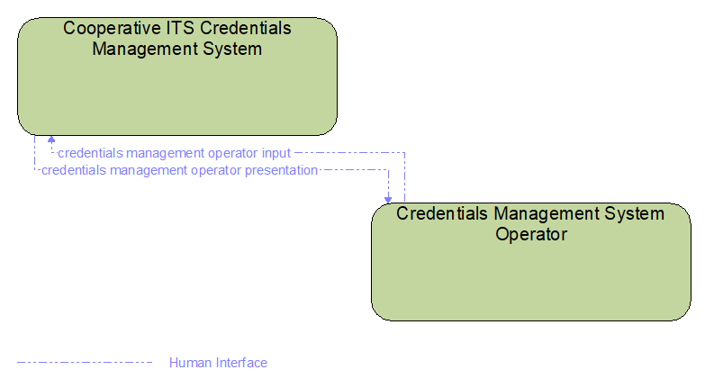 Interfaces diagram