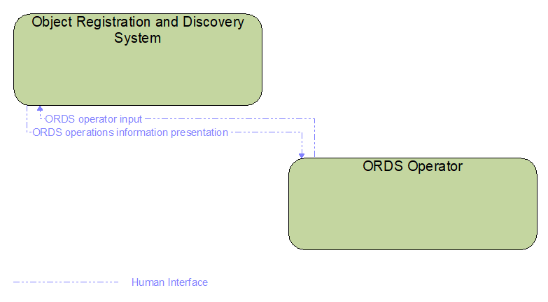 Interfaces diagram
