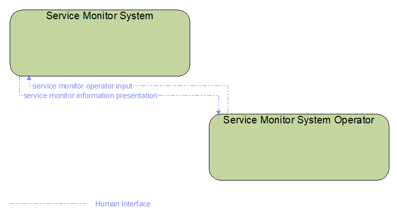 Interfaces diagram