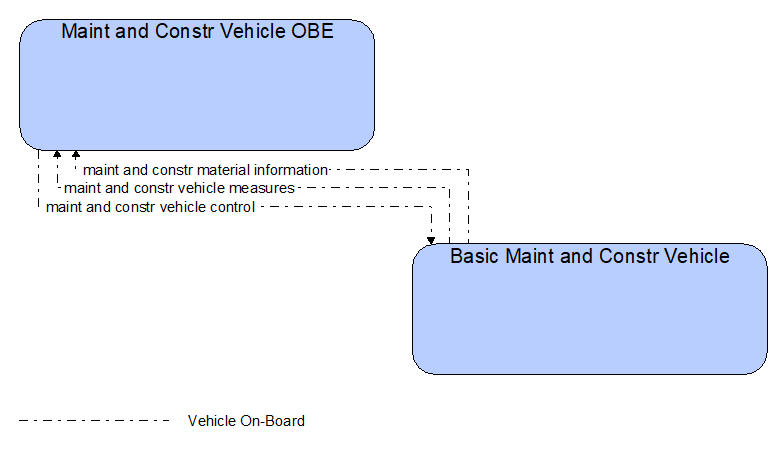 Interfaces diagram
