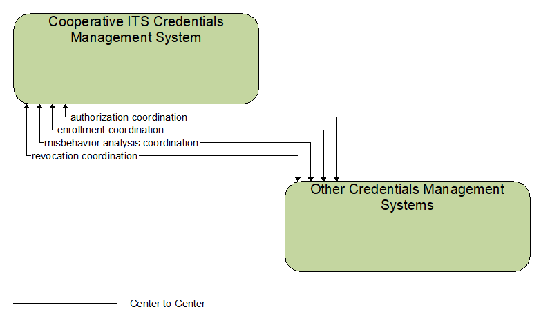 Interfaces diagram