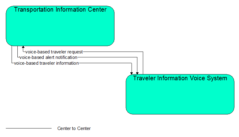 Interfaces diagram