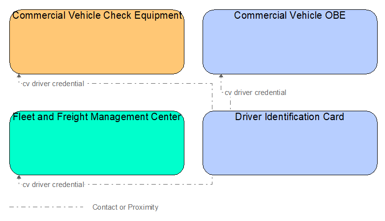 Interfaces diagram