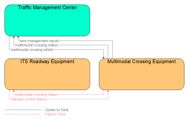 Interfaces diagram