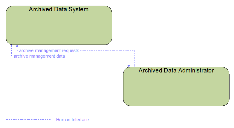 Interfaces diagram