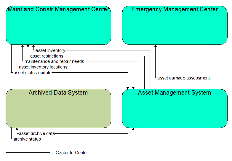 Interfaces diagram