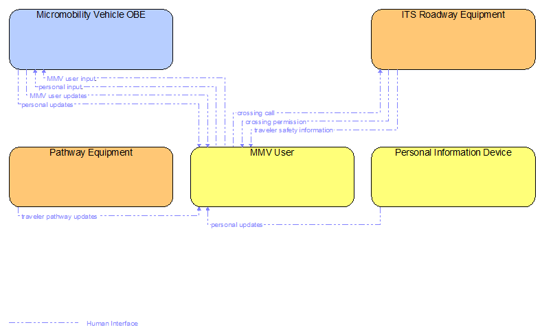 Interfaces diagram