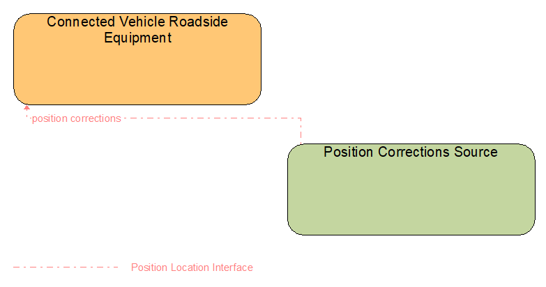 Interfaces diagram