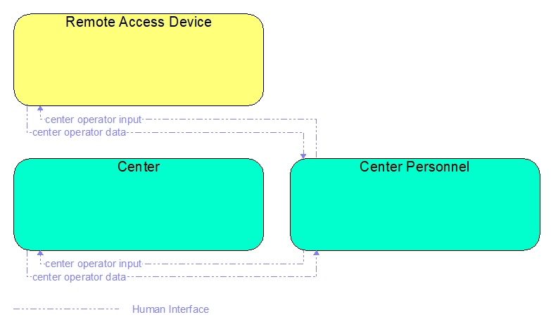 Interfaces diagram