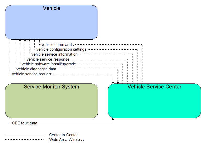 Interfaces diagram