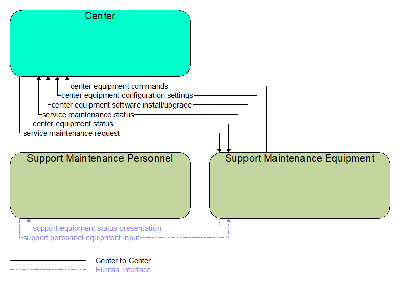 Interfaces diagram