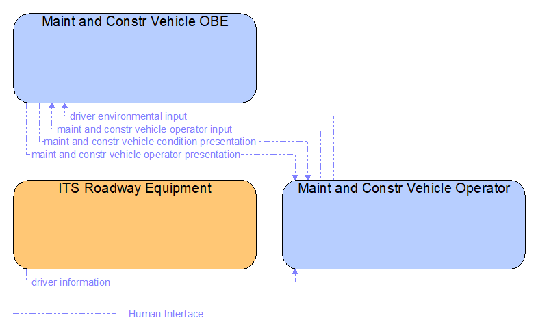 Interfaces diagram