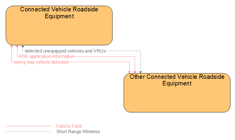 Interfaces diagram