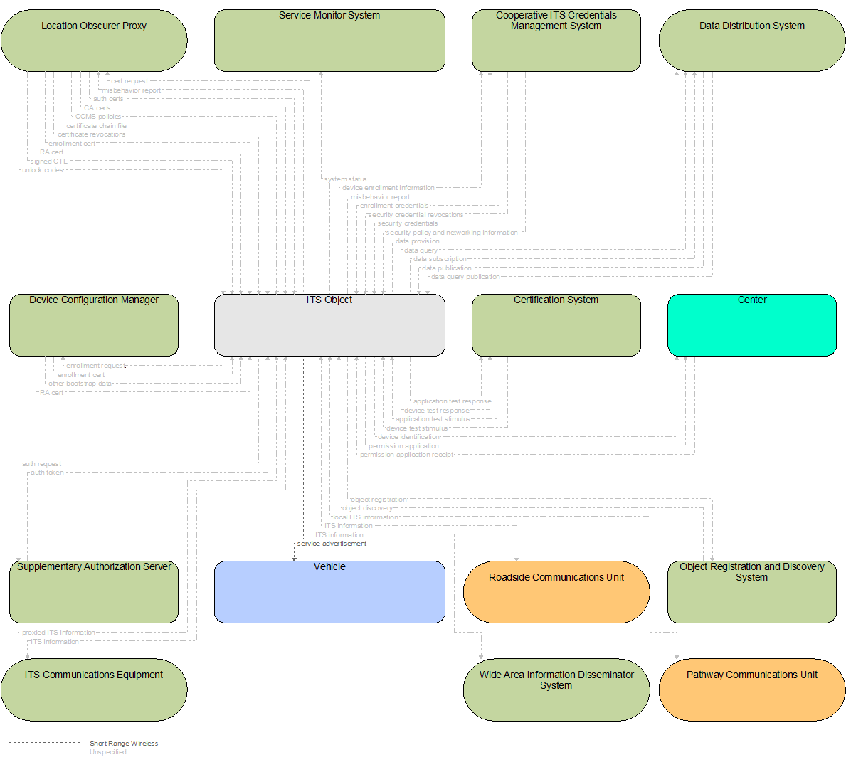 Interfaces diagram