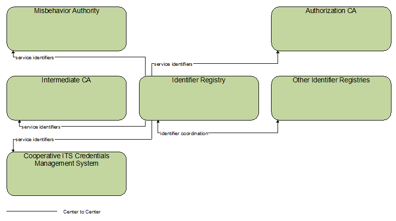 Interfaces diagram