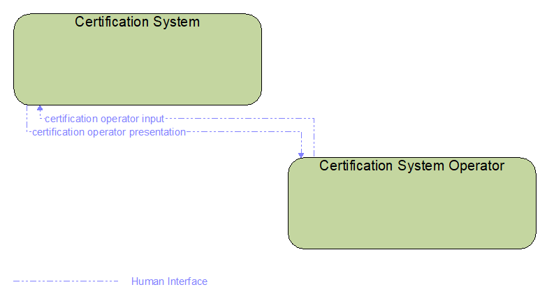 Interfaces diagram