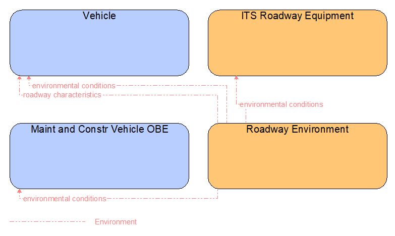Interfaces diagram