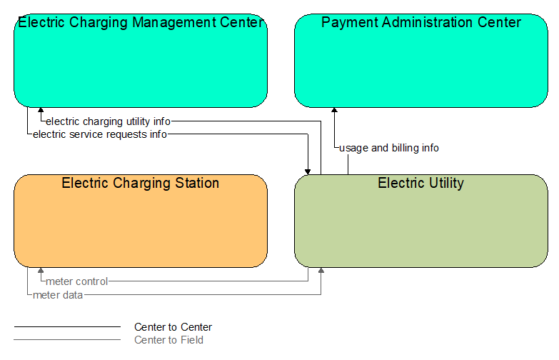 Interfaces diagram