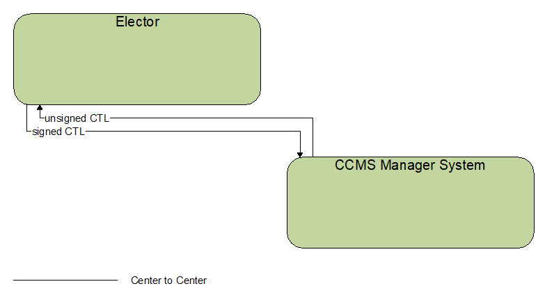 Interfaces diagram