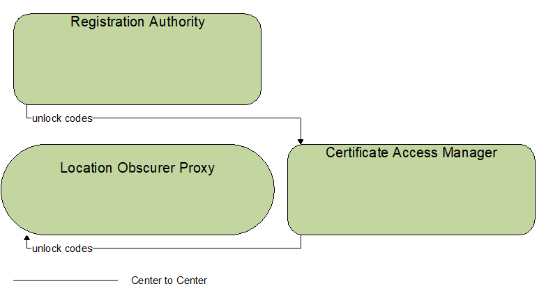 Interfaces diagram