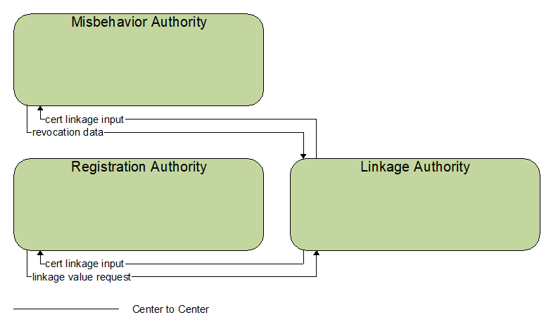 Interfaces diagram