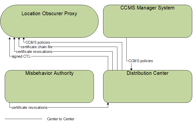 Interfaces diagram