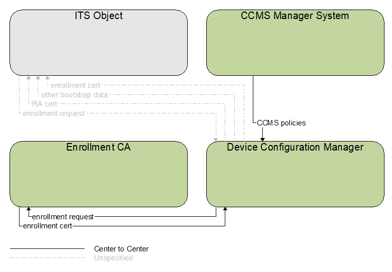 Interfaces diagram