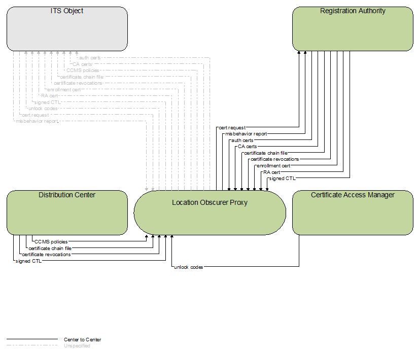 Interfaces diagram