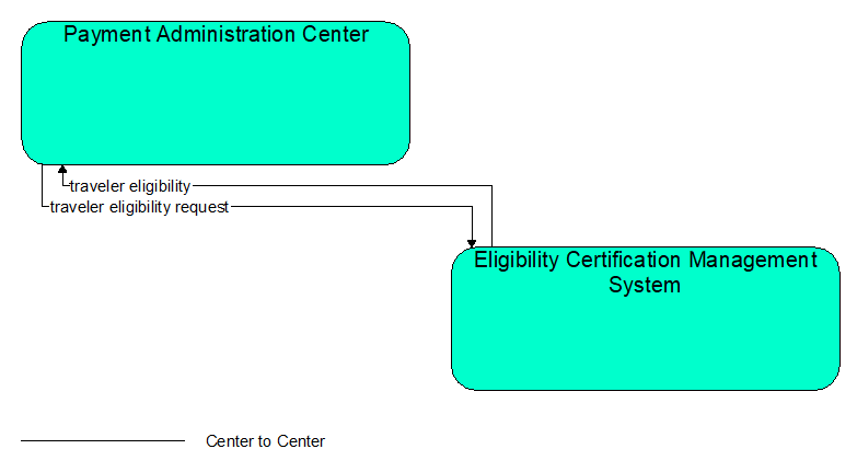 Interfaces diagram