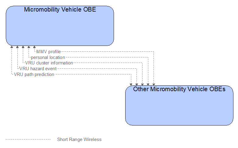 Interfaces diagram