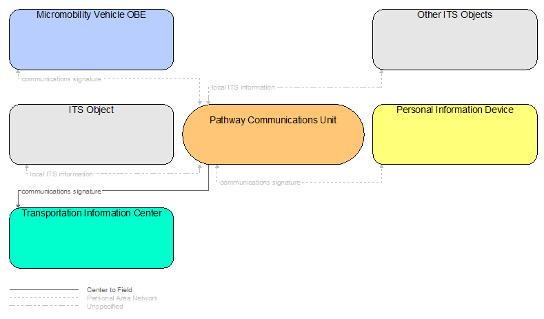 Interfaces diagram