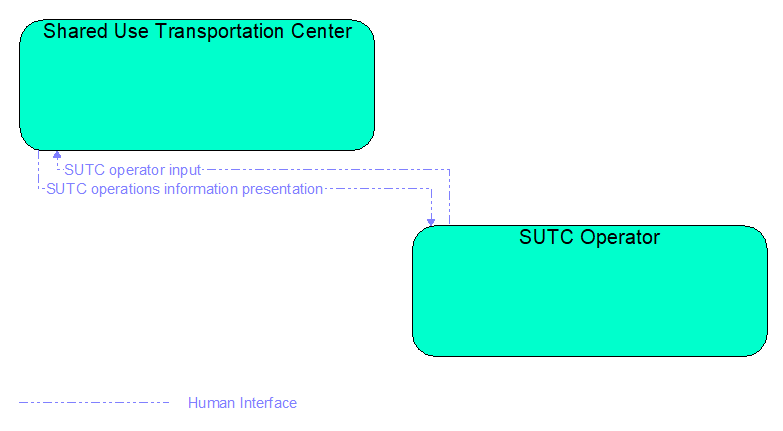 Interfaces diagram
