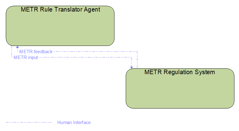 Interfaces diagram