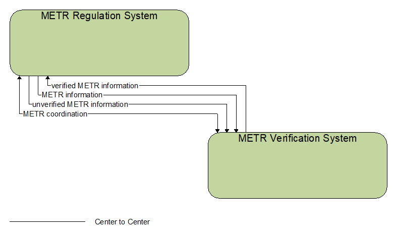 Interfaces diagram