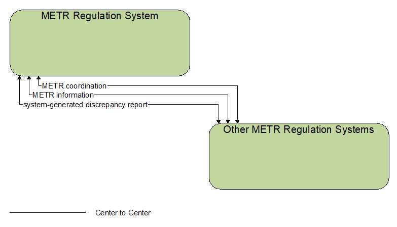Interfaces diagram