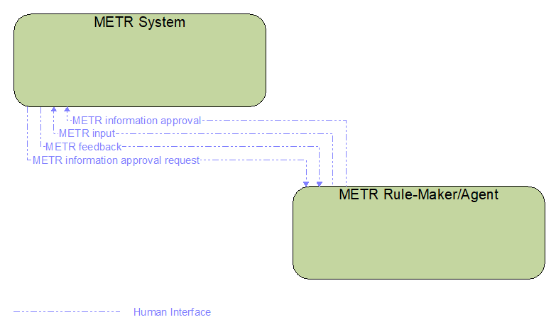 Interfaces diagram